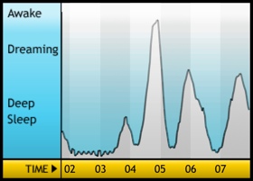 睡眠サイクルに合わせてやさしく起こしてくれるiPhoneアプリ、「Sleep Cycle alarm clock」を使ってみました！